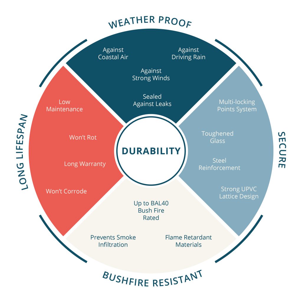 Easy Windows Durability Infographic. Weatherproof; Secure; Bushfire Resistant; Long Lifespan.