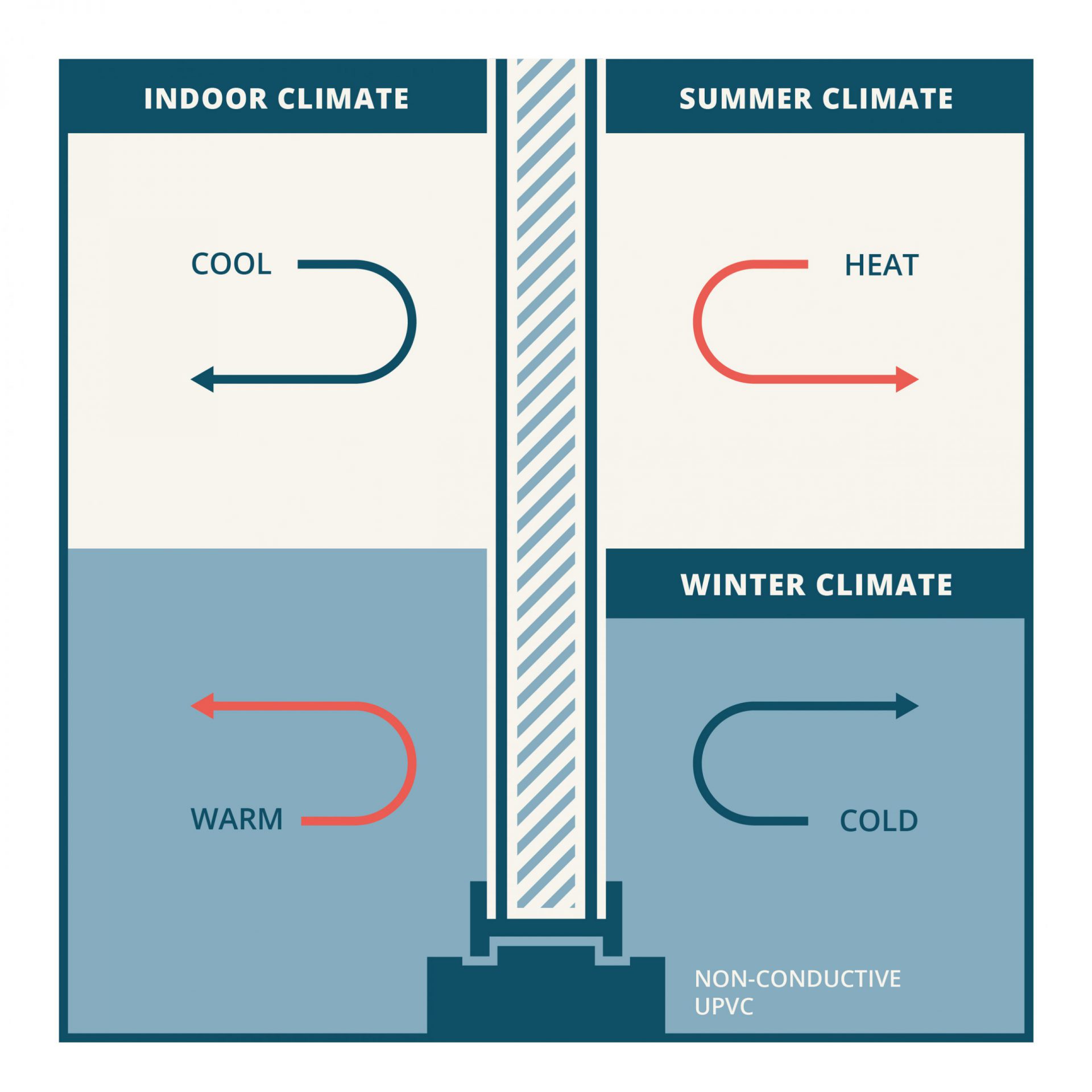 Diagram of thermal insulation of a double glazed uPVC window