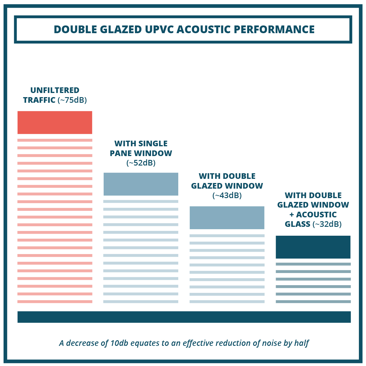 Acoustic performance of double glazing versus single glazed windows